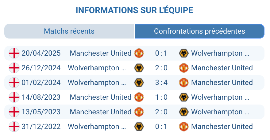 Historique des confrontations entre Wolverhampton et Manchester United