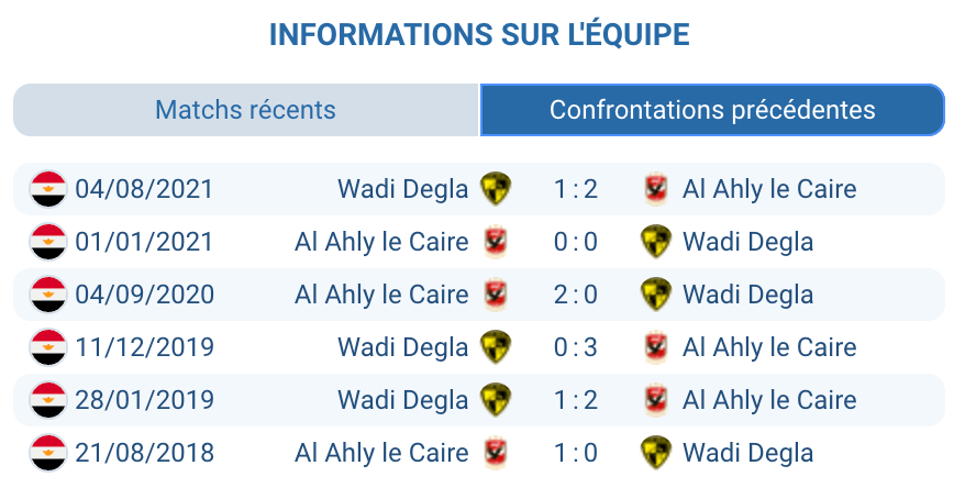Historique confrontations Al Ahly Wadi Degla statistiques H2H 14 victoires Red Devils