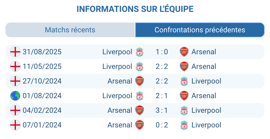 Pronostic Arsenal – Liverpool : face-à-face, buts fréquents
