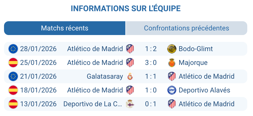 Atlético Madrid Griezmann absent défense solide Liga janvier 2026 podium