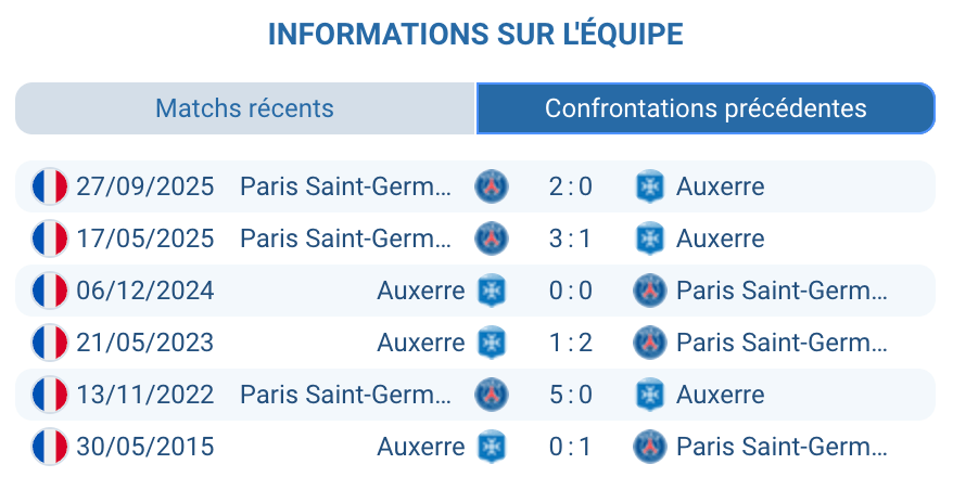Statistiques confrontations directes Auxerre PSG historique 7 victoires parisiennes consécutives