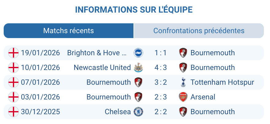 Analyse tactique Bournemouth Cherries forme statistiques saison 2025-2026