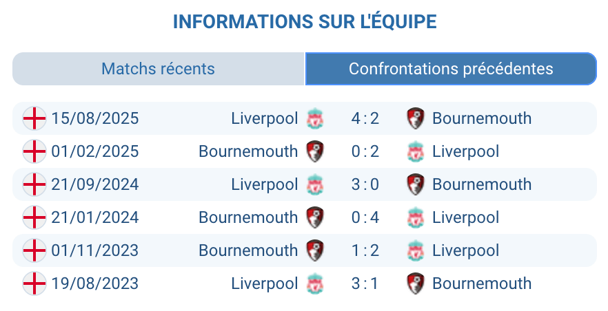 Historique face-à-face Bournemouth Liverpool statistiques H2H Premier League