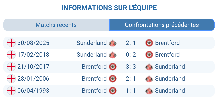 Historique Brentford – Sunderland : duels rares, buts fréquents