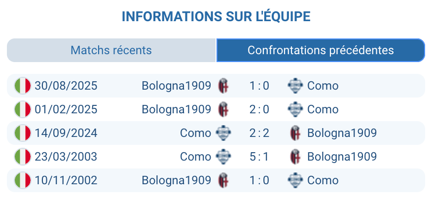 Historique des confrontations Como – Bologna, résultats récents