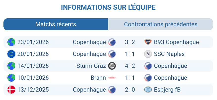 FC Copenhague tactique défensive danoise survie Ligue Champions bloc bas