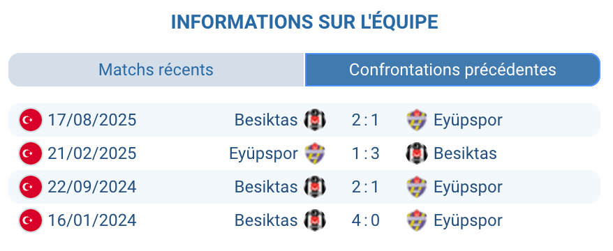 Statistiques H2H Eyupspor Besiktas record 29 victoires 100 pourcent domination historique
