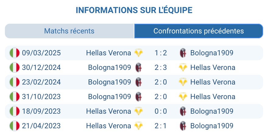Historique des confrontations entre les deux équipes