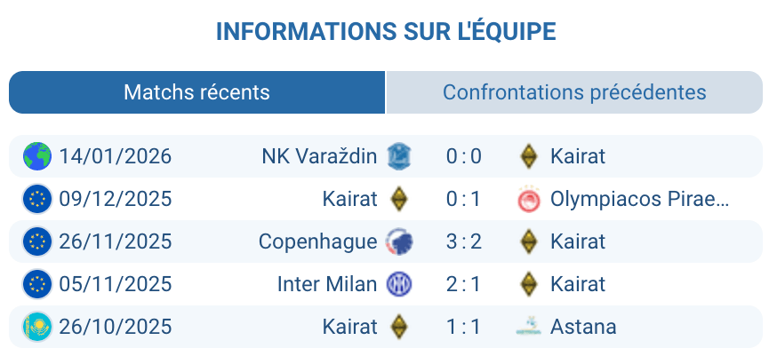 Bilan du Kaïrat Astana en compétition européenne cette saison