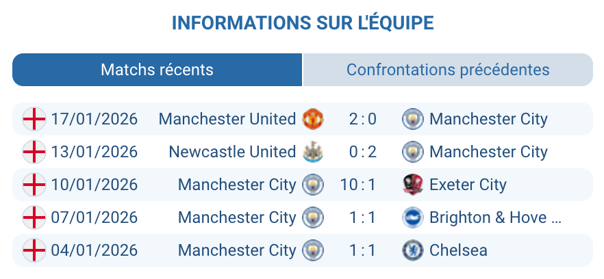 Forme récente Manchester City avant match Norvège janvier