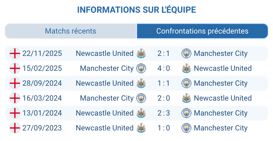 Historique des confrontations entre Newcastle et City