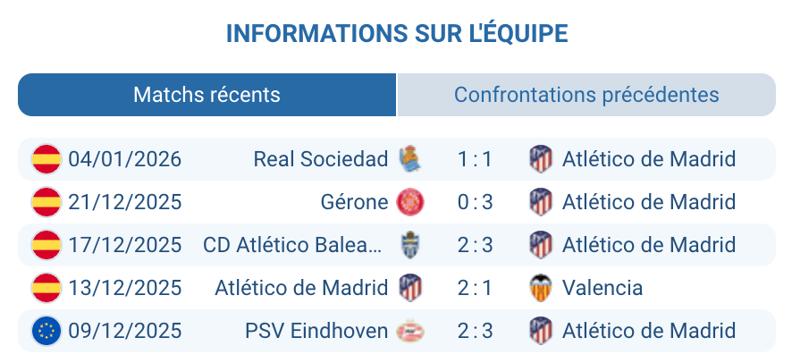 Analyse Atlético : 7 victoires sur 10, défense sollicitée