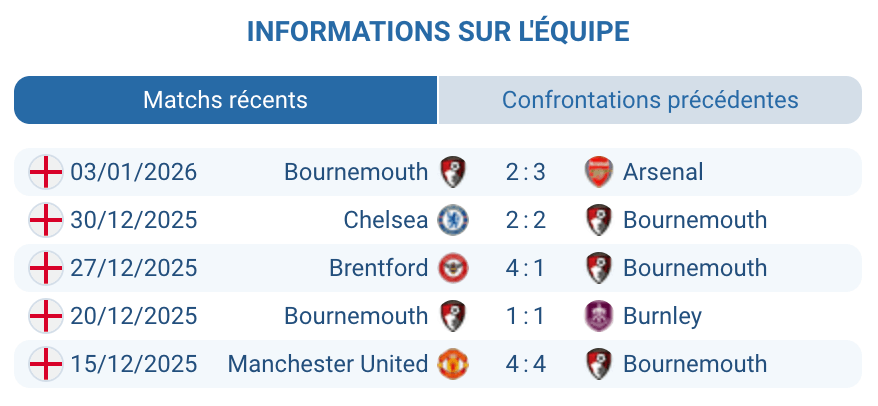 Analyse Bournemouth : 11 matchs sans victoire, fragilité défensive