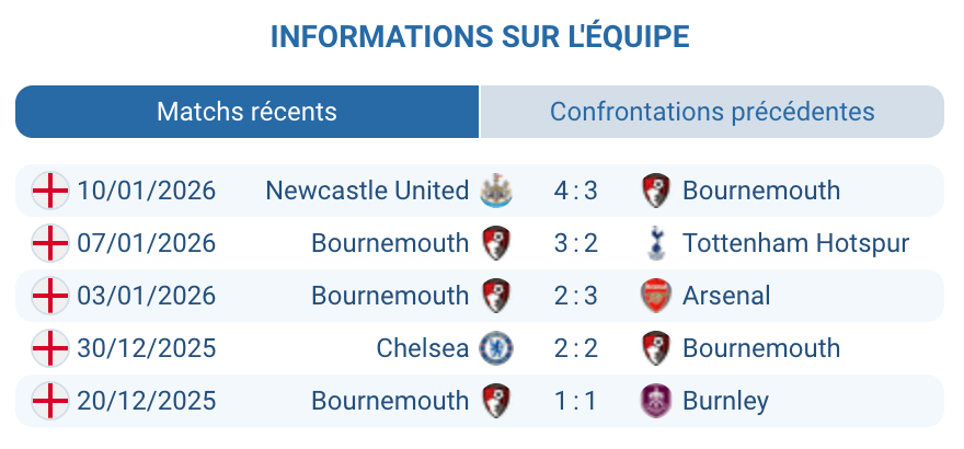 Analyse Bournemouth attaque créativité transitions blessures effectif réduit défense