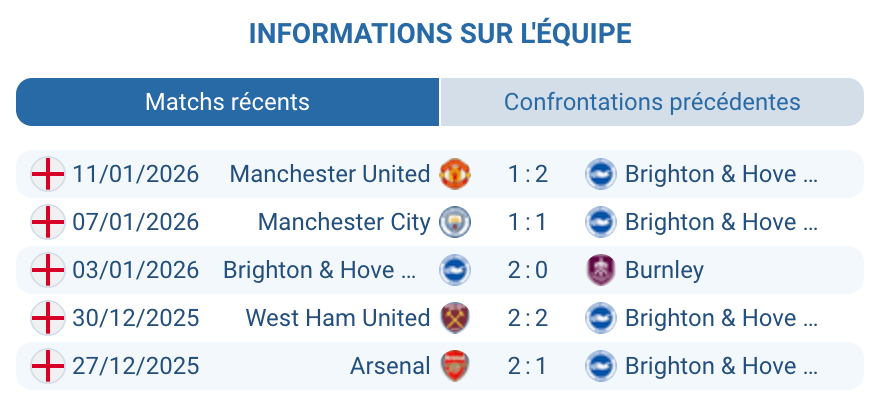 Analyse Brighton solidité défense domicile transitions offensives qualité tactique