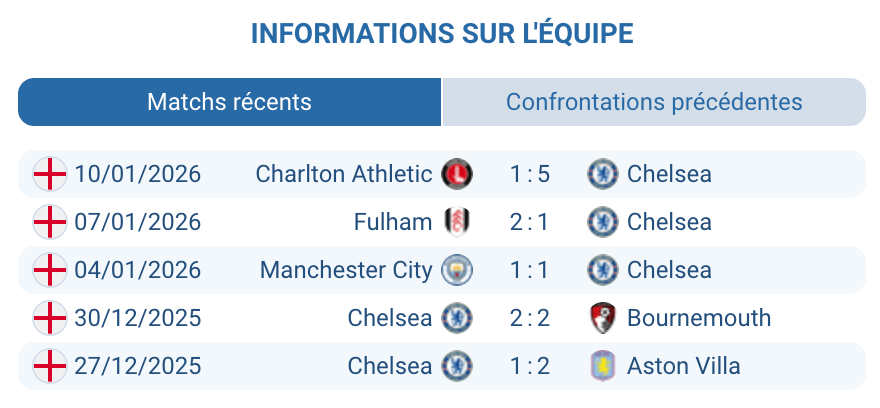 Analyse de performance de Chelsea avant la rencontre