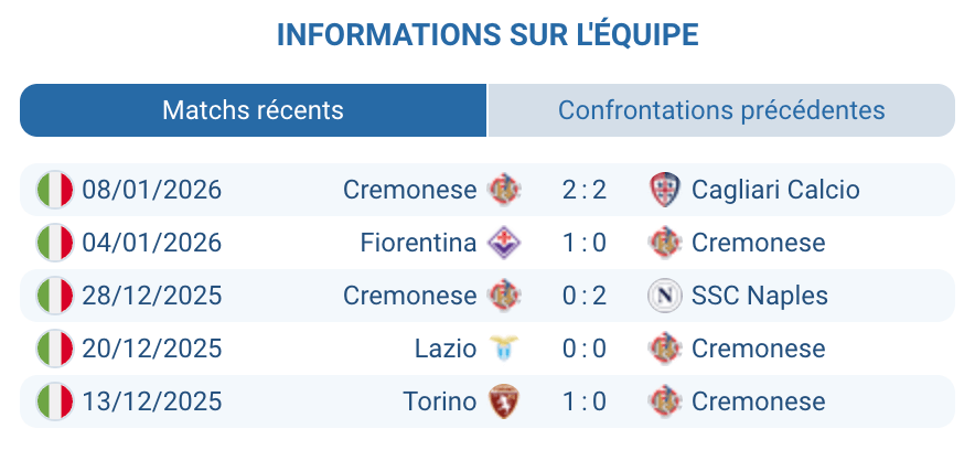 Analyse des performances actuelles de Cremonese