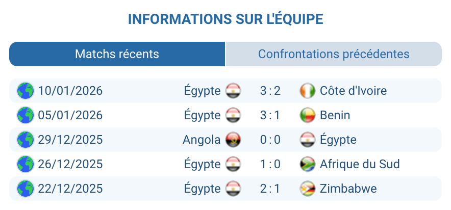 État actuel de l'Égypte avant le match
