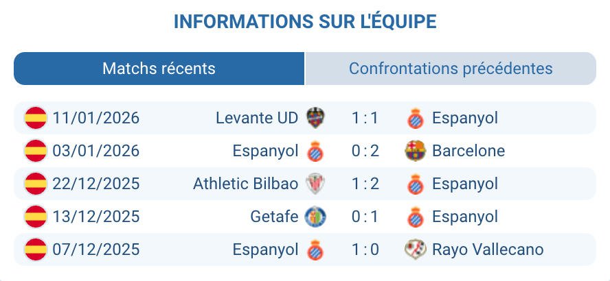 Analyse forme Espanyol avant le match