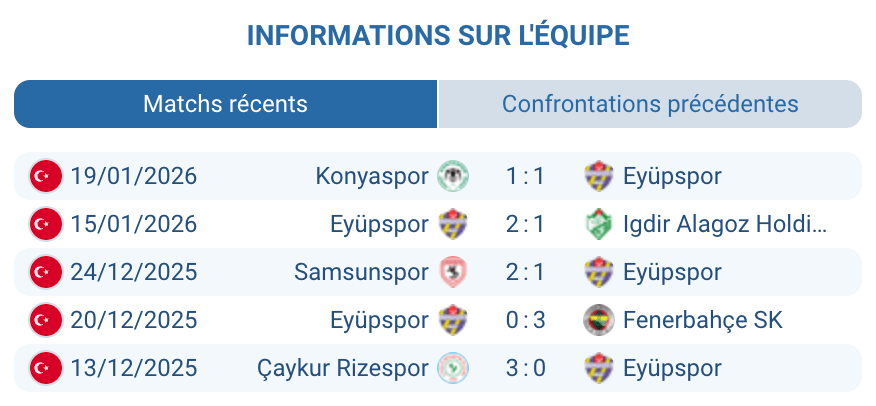 Analyse Eyupspor Süper Lig 17e place 14 points lutte maintien défense fragile 