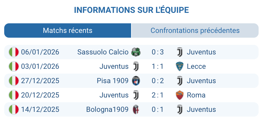 Analyse des performances récentes de la Juventus