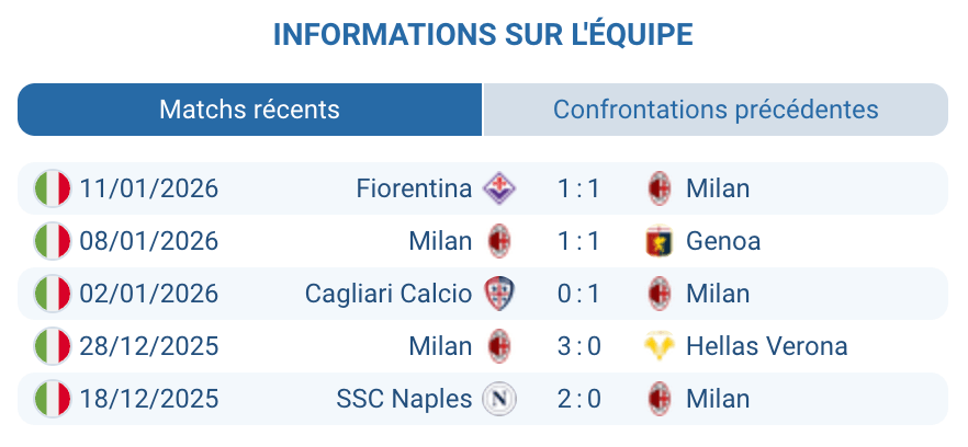 Analyse de la performance de l’équipe de Milan