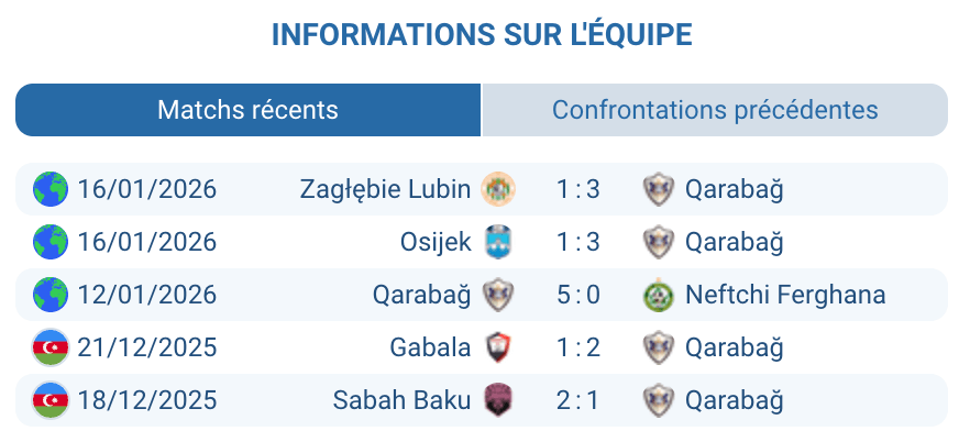 Qarabağ FK analyse forme Leandro Andrade Juninho Duran attaquants azerbaïdjanais