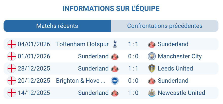 Analyse Sunderland : défense solide, nuls répétés, transitions rapides