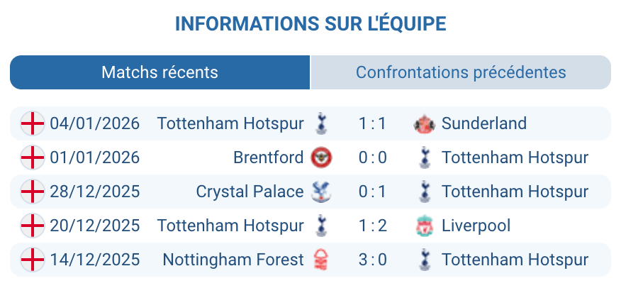 Analyse Tottenham : série sans défaite, fins de match fragiles