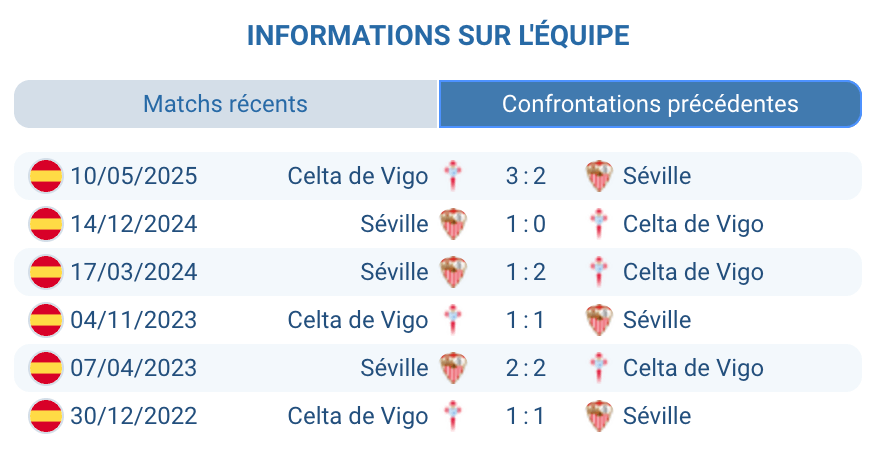Historique des affrontements entre Séville et Celta