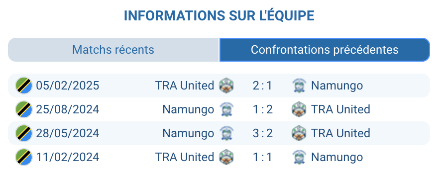 Historique confrontations Tabora United Namungo statistiques H2H 2 victoires Tabora
