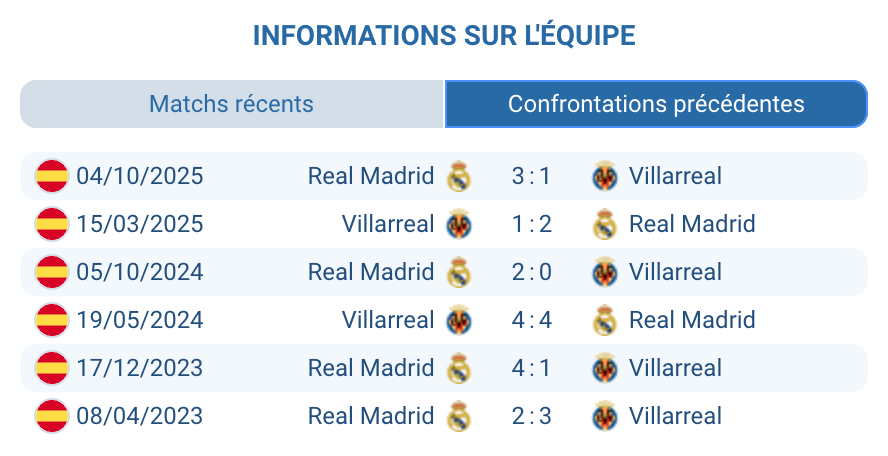 Historique face-à-face Villarreal Real Madrid statistiques H2H LaLiga Espagne