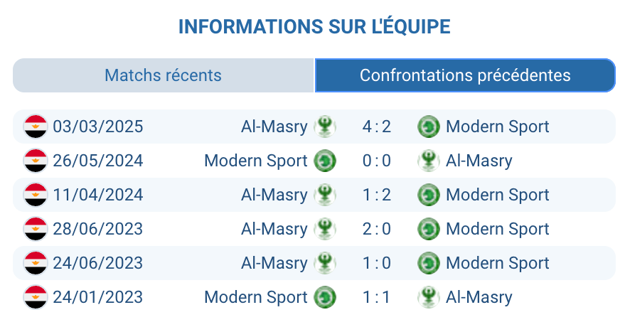 Al-Masry Modern Sport FC historique confrontations H2H Premier League Egypte 8 matchs statistiques