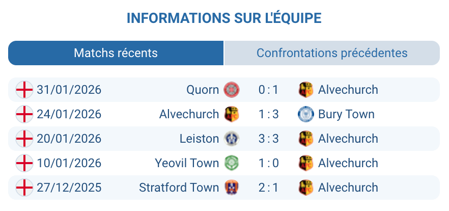 Alvechurch FC analyse forme bilan Southern Premier League Central saison 2025 2026 Lye Meadow