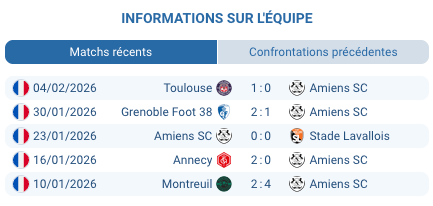 Pronostic Amiens SC - Clermont : Match serré en bas de tableau