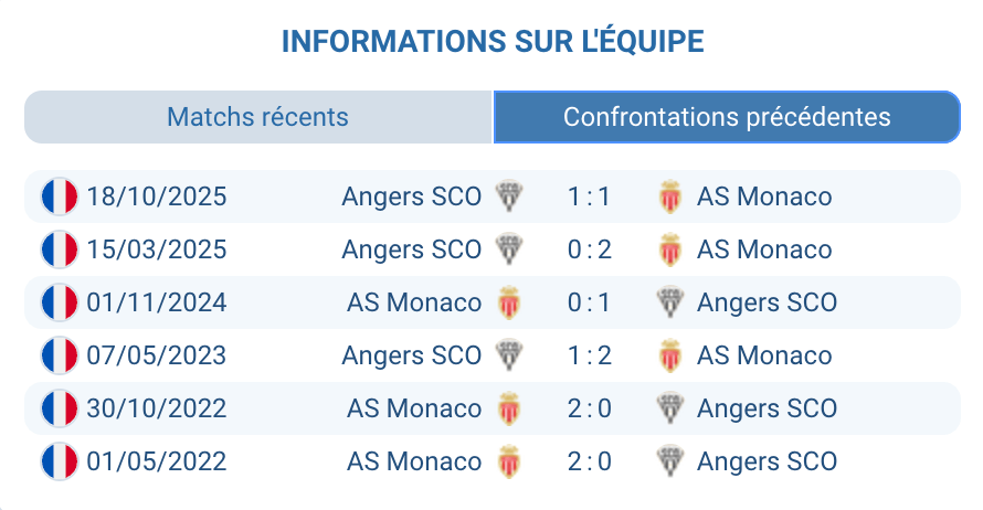 Historique confrontations AS Monaco Angers SCO Ligue 1 statistiques H2H