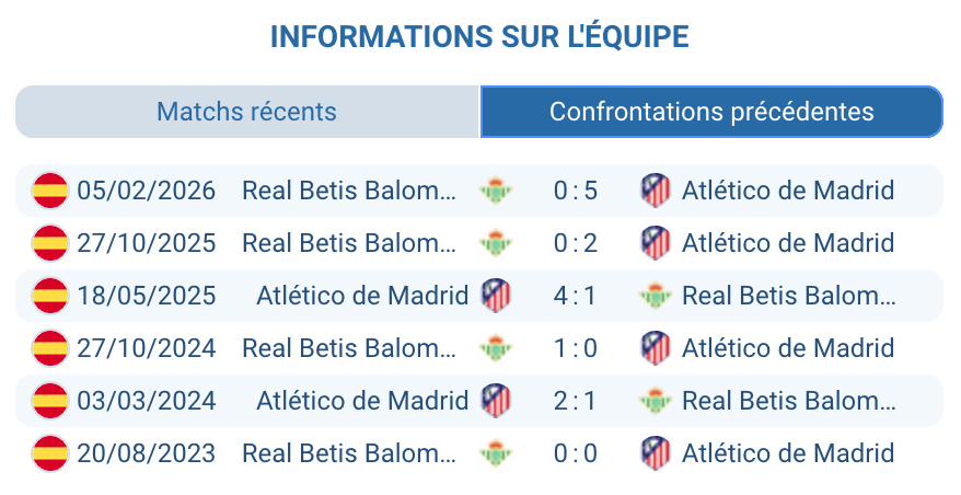 Historique H2H Atlético Madrid Betis confrontations directes victoires 2-0-1