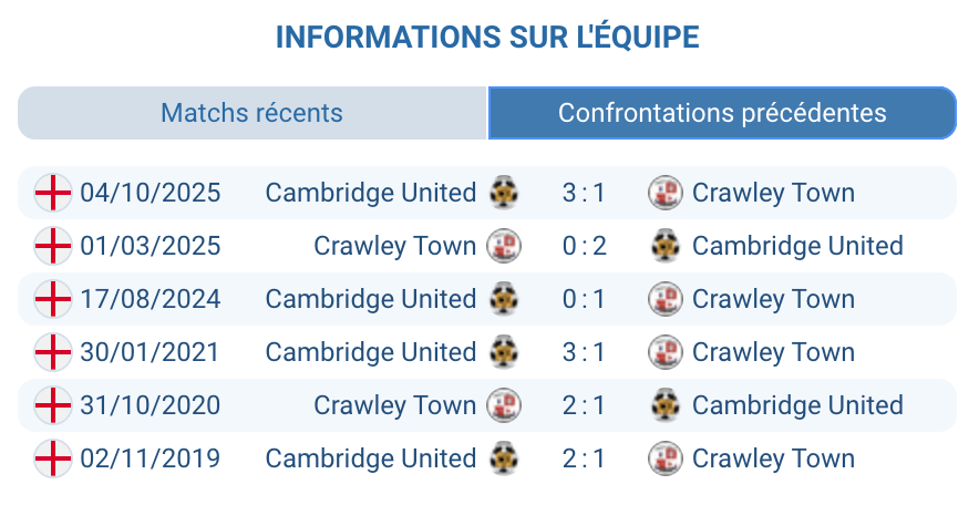 Statistiques H2H Crawley Cambridge United historique confrontations directes League Two
