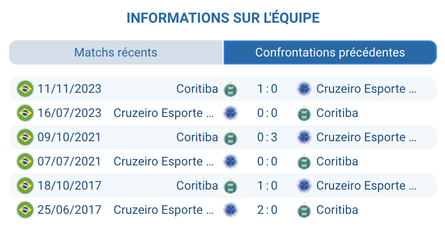 Histoire confrontations Cruzeiro Coritiba Serie A statistiques H2H 8 victoires Raposa 7 Coxa