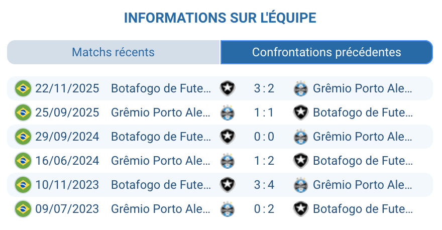 Historique H2H Grêmio Botafogo victoire 3-2 novembre 2025 Brasileirão statistiques