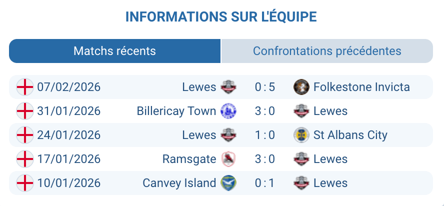 Lewes analyse forme irrégulière défense fragile classement milieu tableau