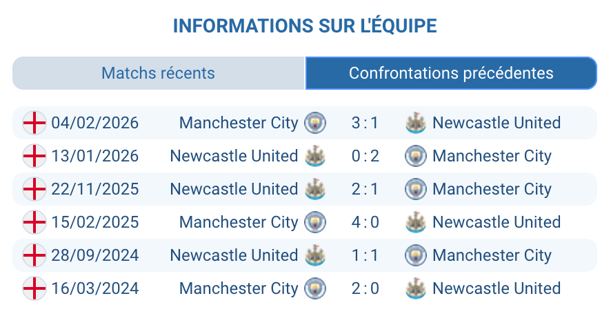 Historique Manchester City Newcastle United face à face H2H statistiques Premier League 2024 2026
