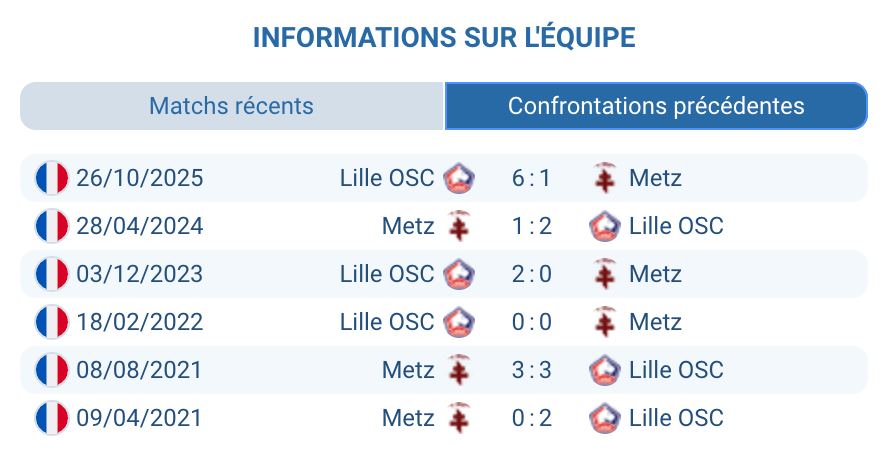 Histoire confrontations Metz Lille Ligue 1 statistiques H2H Dogues dominent 28 points écart
