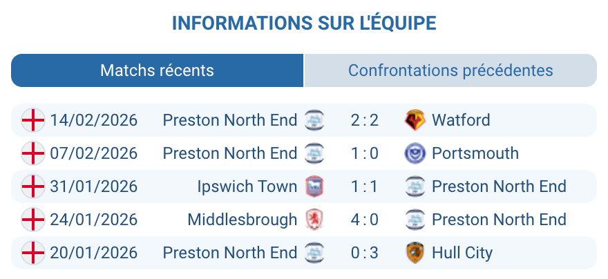 Preston North End statistiques play-offs Championship 2025-2026 Lewis Dobbin buteur