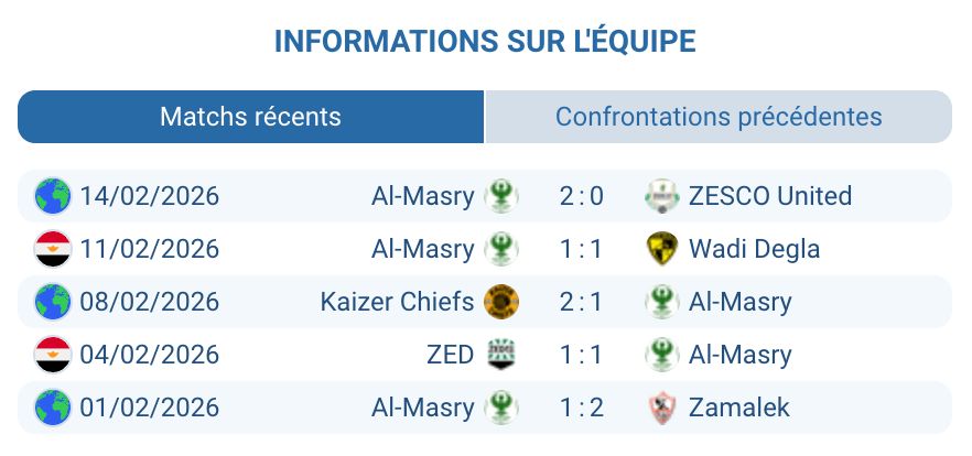 Al-Masry Port Said 6ème Premier League Egypte 2025-2026 forme bilan analyse