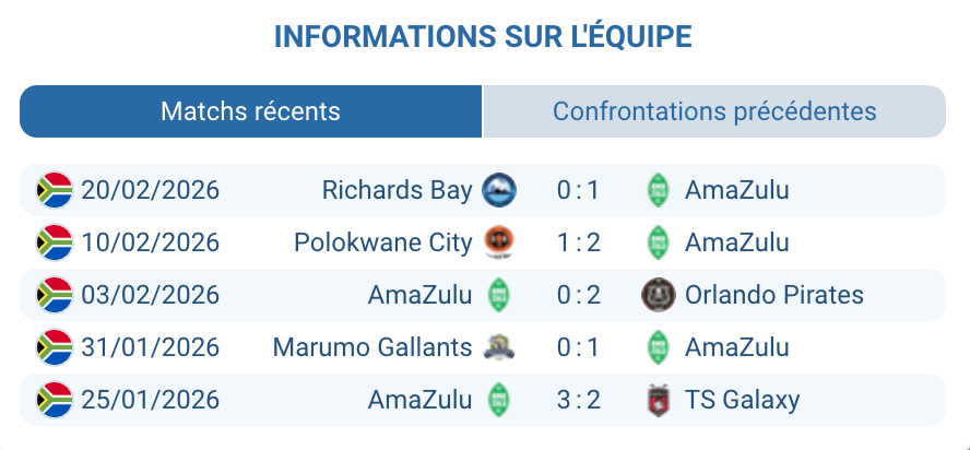 AmaZulu FC forme récente King Zwelithini Stadium Premier Soccer League Durban