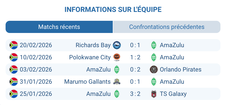 Analyse xG et forme AmaZulu FC – 5e place Premier Soccer League 2025-2026 série trois victoires