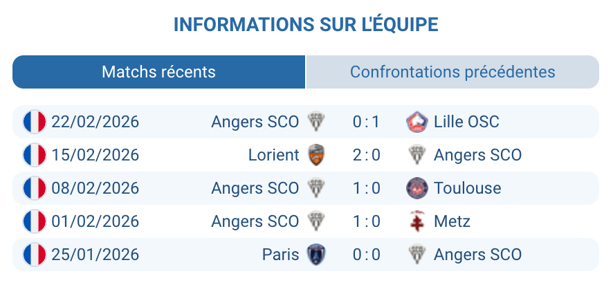 Analyse forme Angers SCO Ligue 1 2025-2026 statistiques déplacement