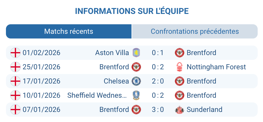 Brentford Bees Keith Andrews Igor Thiago 9 buts Yoane Wissa forme excellente