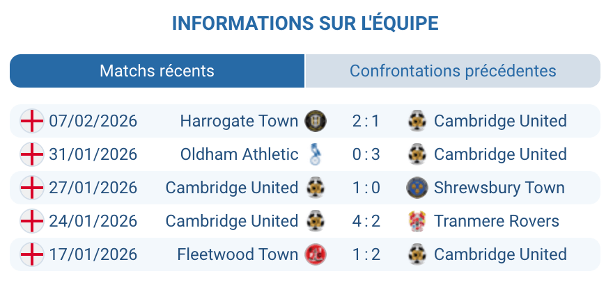Cambridge United classement League Two analyse tactique février 2026 pronostic
